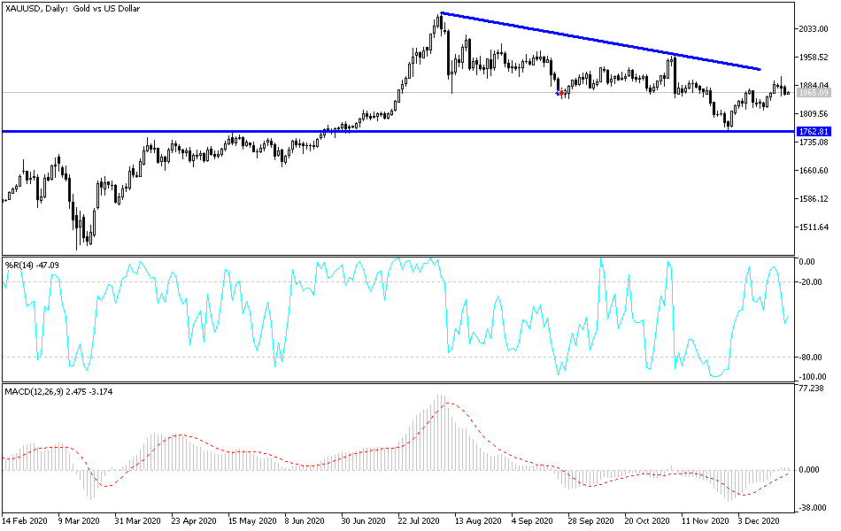 Gold chart Gold chart