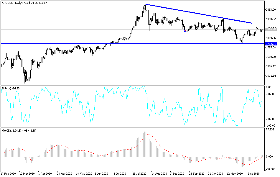 Gold chart Gold chart