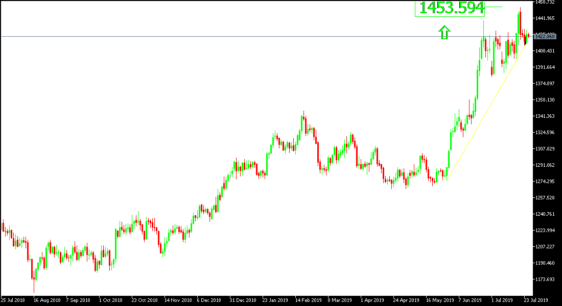 Análisis Técnico del Oro Análisis Técnico del Oro