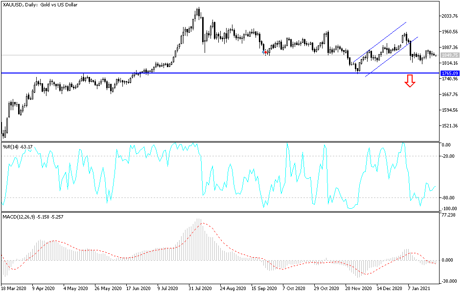 Gold chart Gold chart