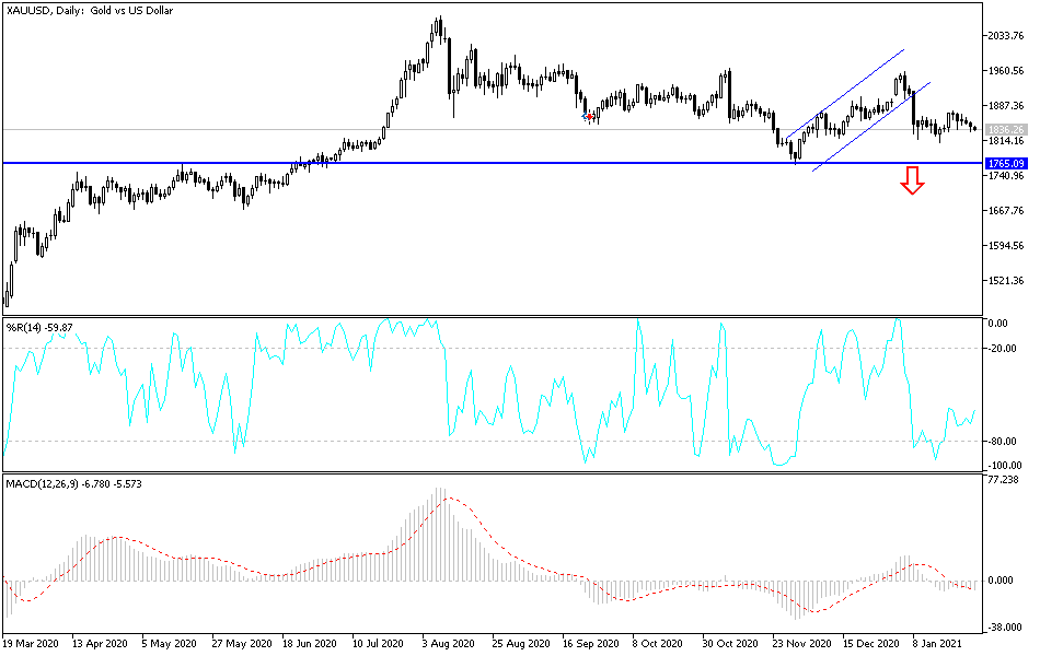 Gold chart Gold chart
