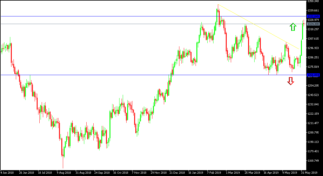 الرسم البياني للذهب 