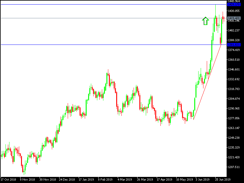 Gráfica Oro Analisis Tecnico
