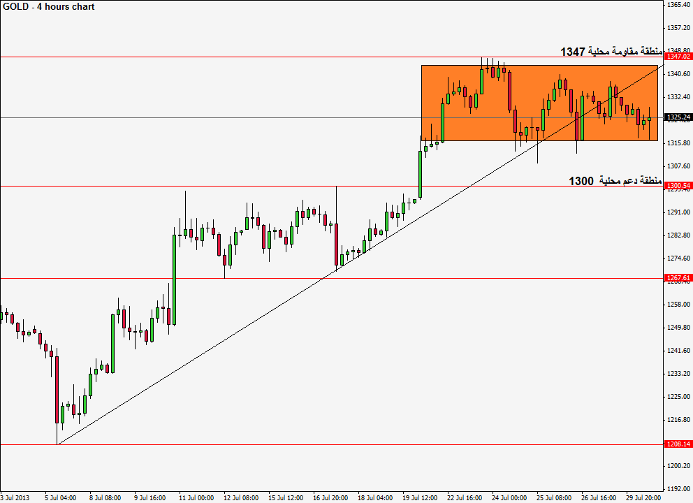 الرسم البياني على اطار الأربع ساعات 