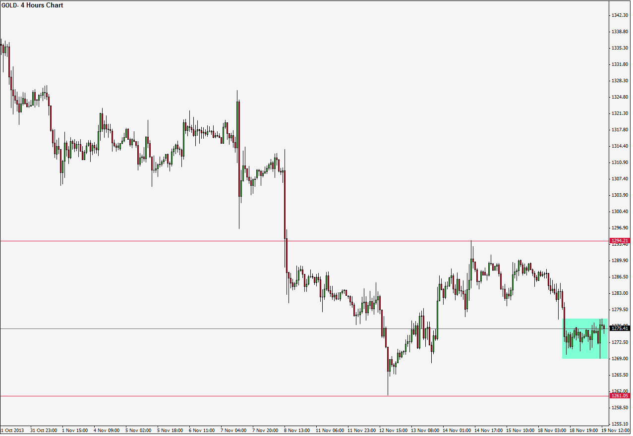 رسم بياني يظهر هبوط الذهب وتأرجحه بالقاع، على اساس 4 ساعات