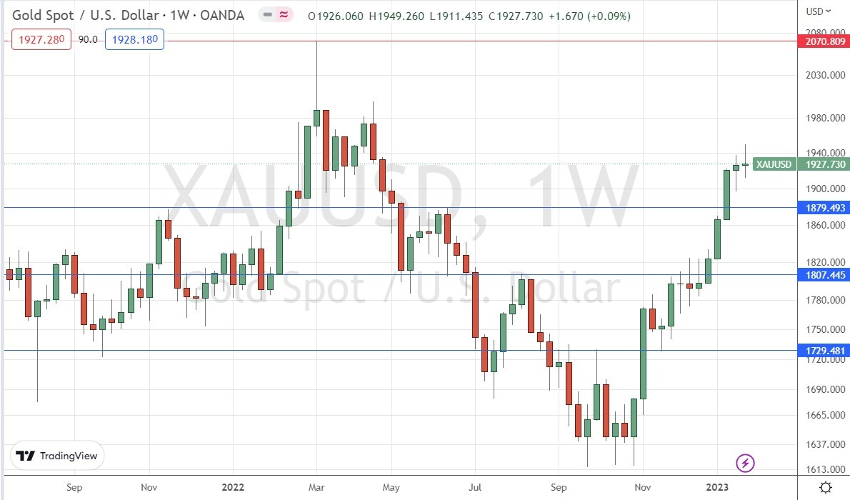 Gráfico Semanal del XAU/USD Gráfico Semanal del XAU/USD