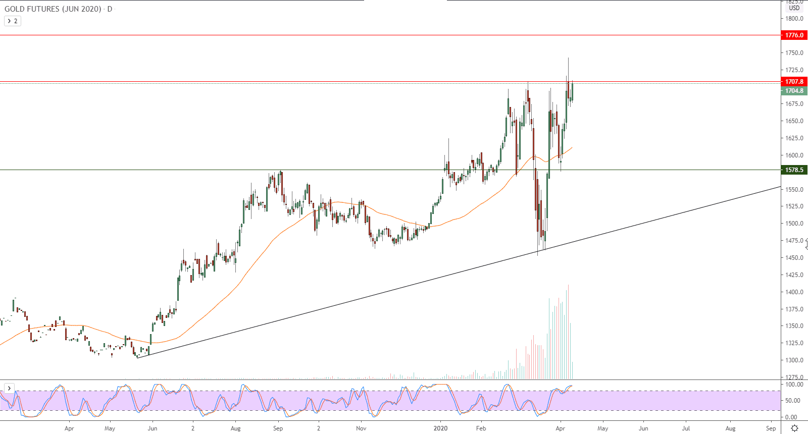 الرسم البياني لأسعار العقود الآجلة للذهب