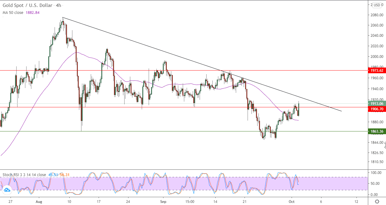 الرسم البياني اليومي للذهب الرسم البياني اليومي للذهب