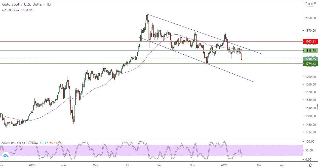 الرسم البياني للذهب