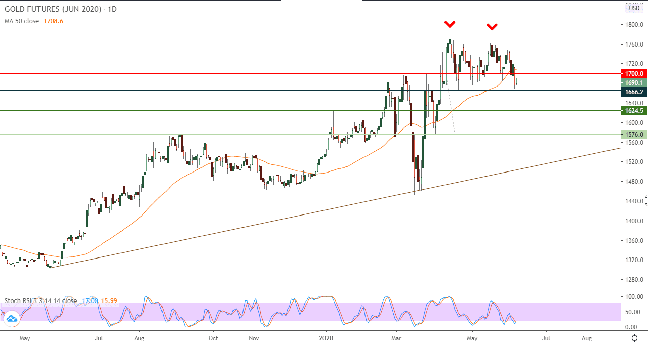 الرسم البياني للذهب