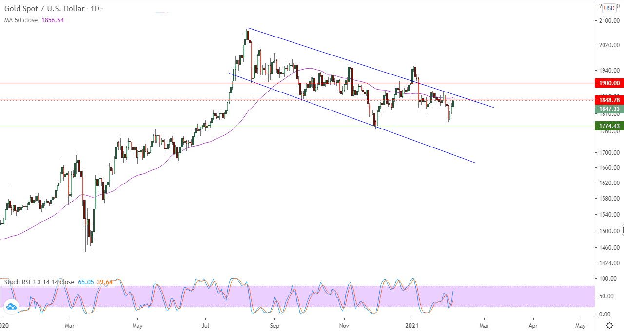 الرسم البياني اليومي للذهب