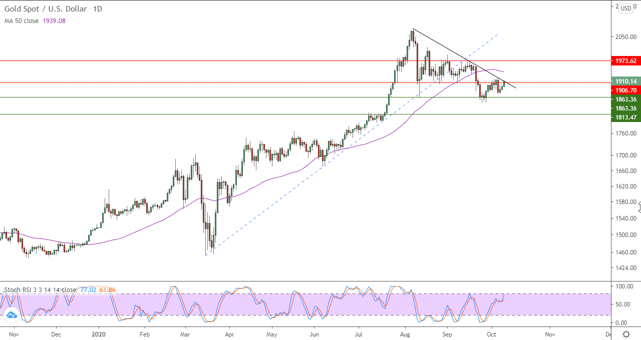 الرسم البياني اليومي للذهب/الدولار الأمريكي الرسم البياني اليومي للذهب/الدولار الأمريكي
