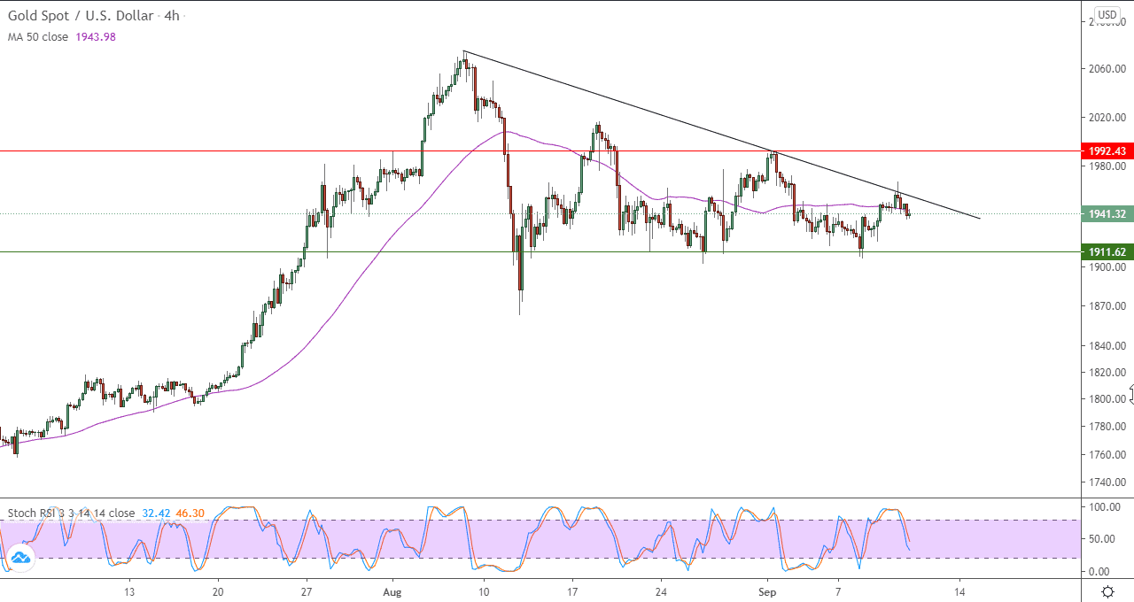 الرسم البياني اليومي للذهب الرسم البياني اليومي للذهب