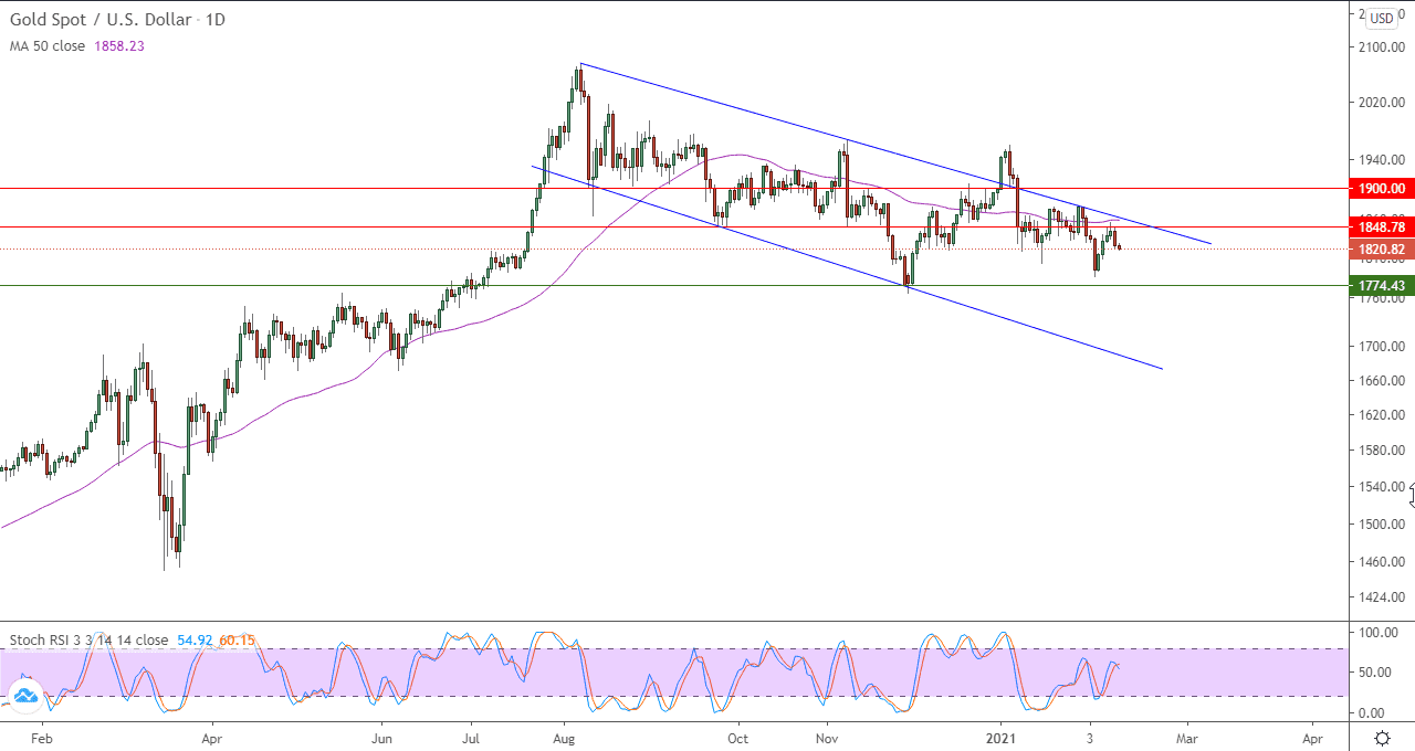 الرسم البياني للذهب الرسم البياني للذهب