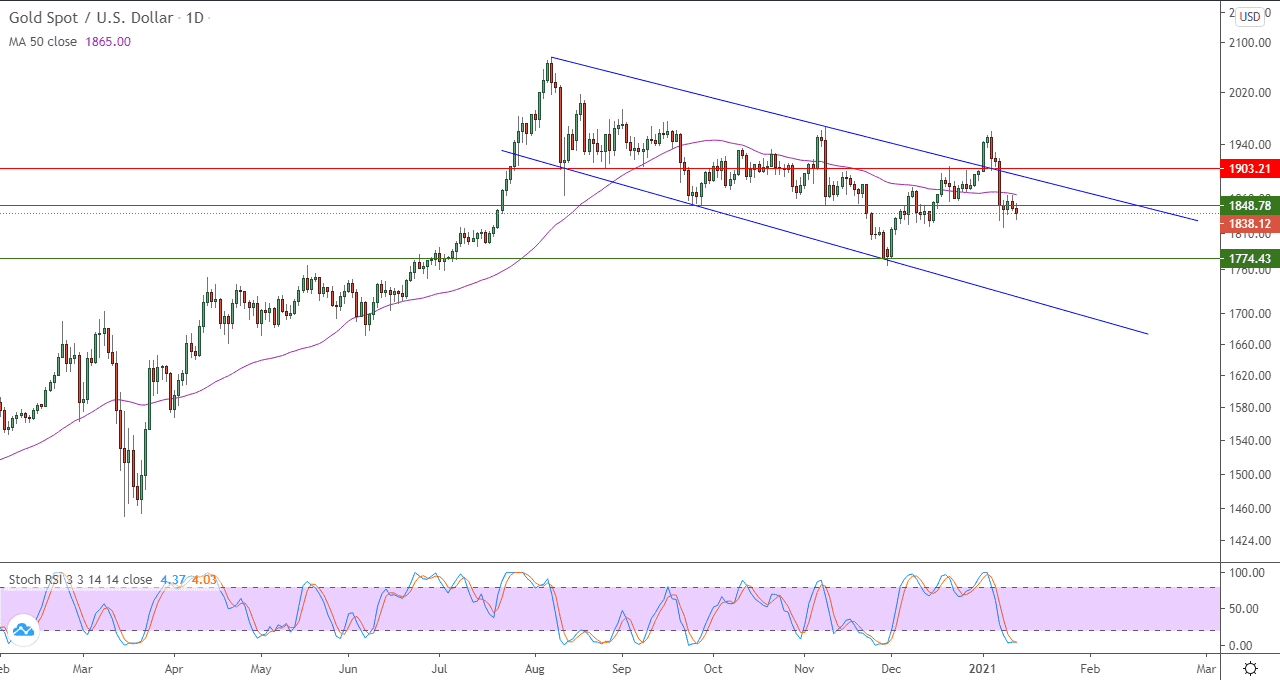 الرسم البياني اليومي للذهب