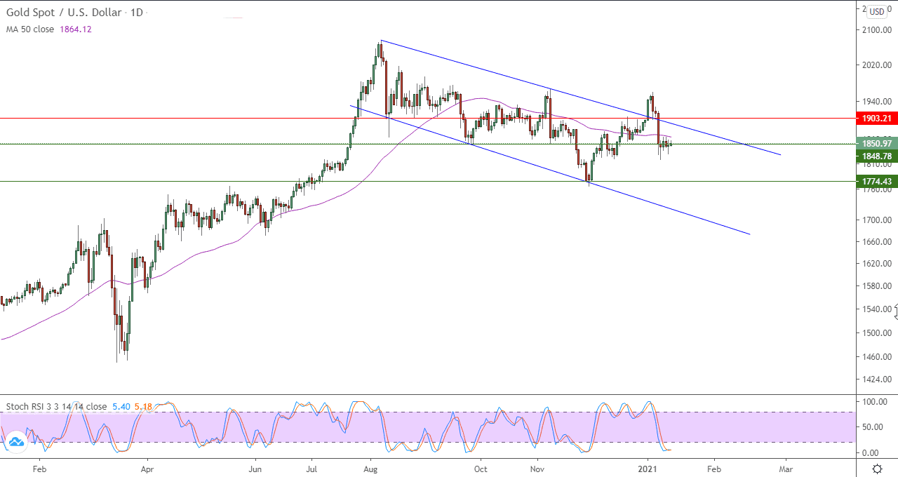 الرسم البياني اليومي للذهب