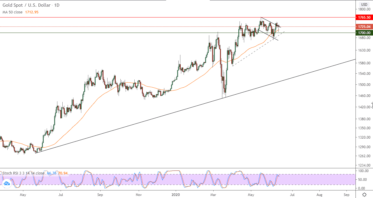 الرسم البياني لأسعار الذهب بتعاملاتها الفورية 