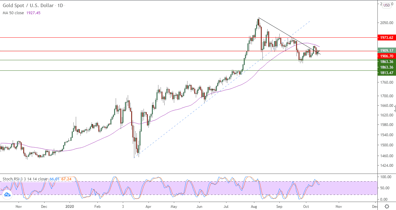 الرسم البياني للذهب الرسم البياني للذهب