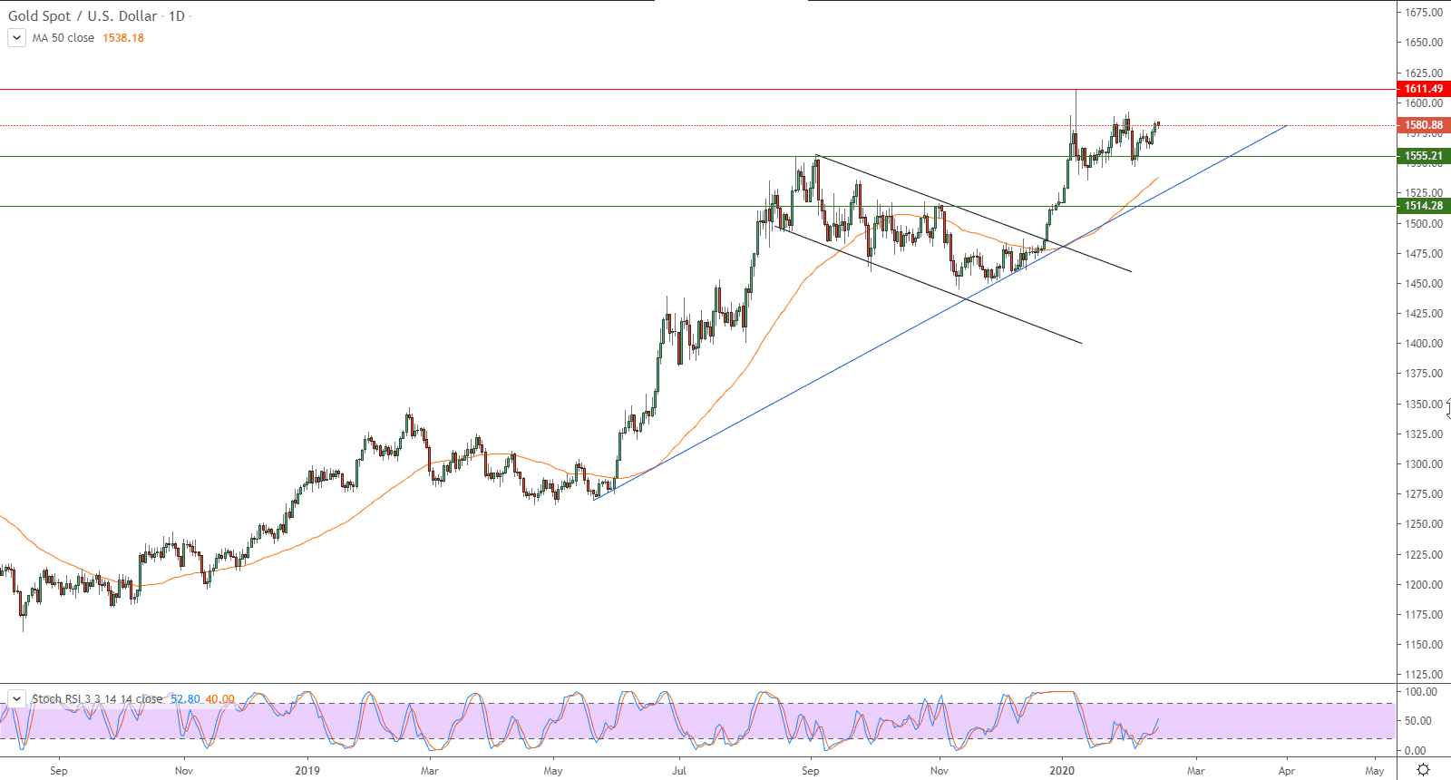 الرسم البياني لأسعار الذهب بتعاملاتها الفورية الرسم البياني لأسعار الذهب بتعاملاتها الفورية