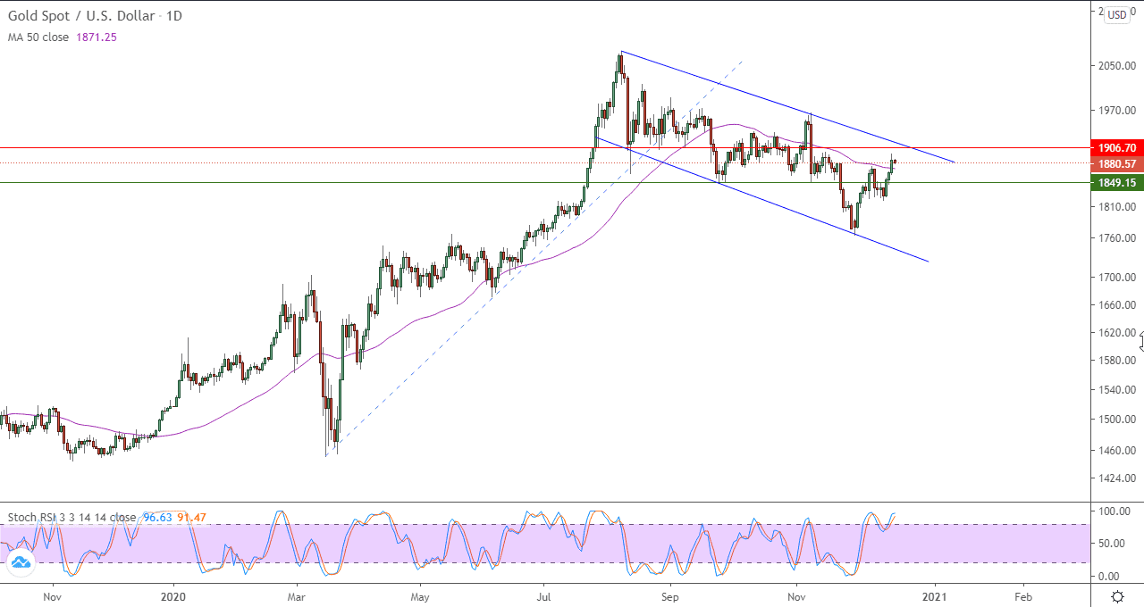 الرسم البياني اليومي للذهب