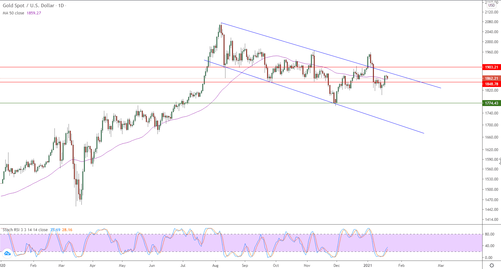 الرسم البياني اليومي للذهب