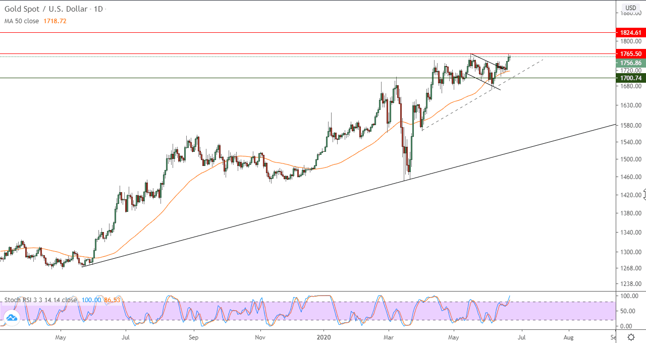 الرسم البياني اليومي للذهب الرسم البياني اليومي للذهب
