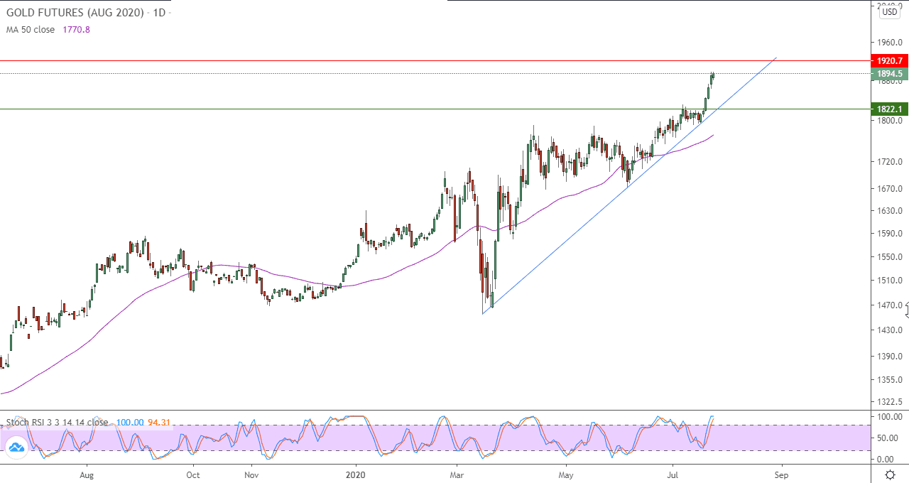 الرسم البياني اليومي للذهب
