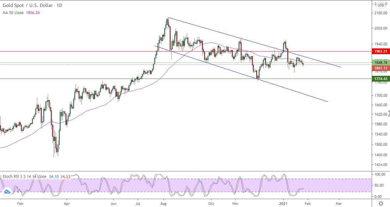 الرسم البياني للذهب