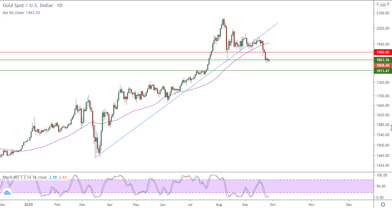 الرسم البياني للذهب الرسم البياني للذهب