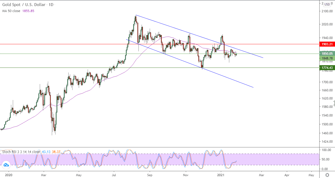 الرسم البياني للذهب الرسم البياني للذهب