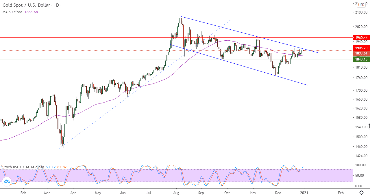 الرسم البياني اليومي للذهب مقابل الدولار الأمريكي الرسم البياني اليومي للذهب مقابل الدولار الأمريكي