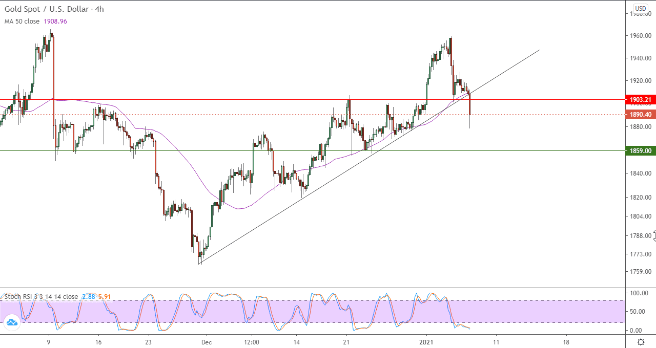 الرسم البياني للذهب الرسم البياني للذهب