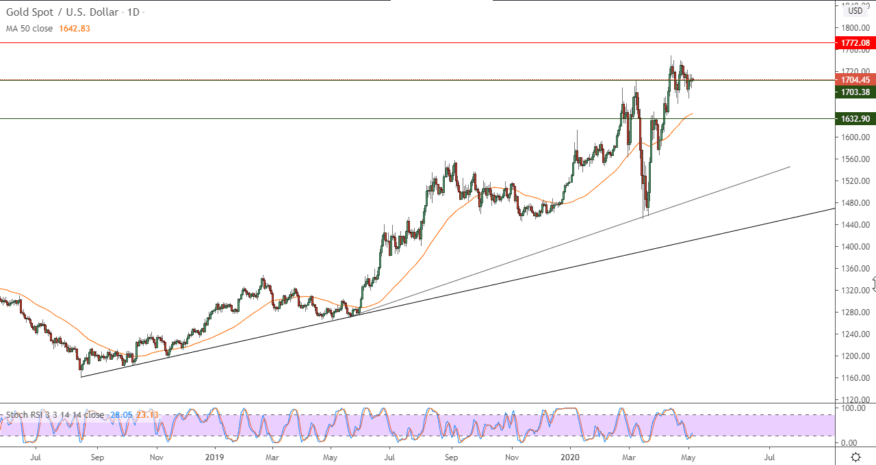 الرسم البياني لأسعار الذهب بتعاملاتها الفورية الرسم البياني لأسعار الذهب بتعاملاتها الفورية