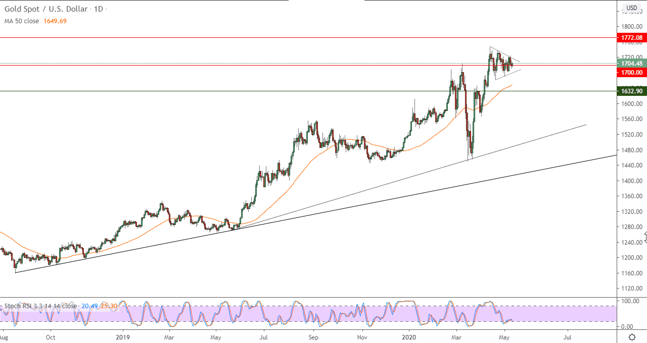 الرسم البياني لأسعار الذهب بتعاملاتها الفورية 