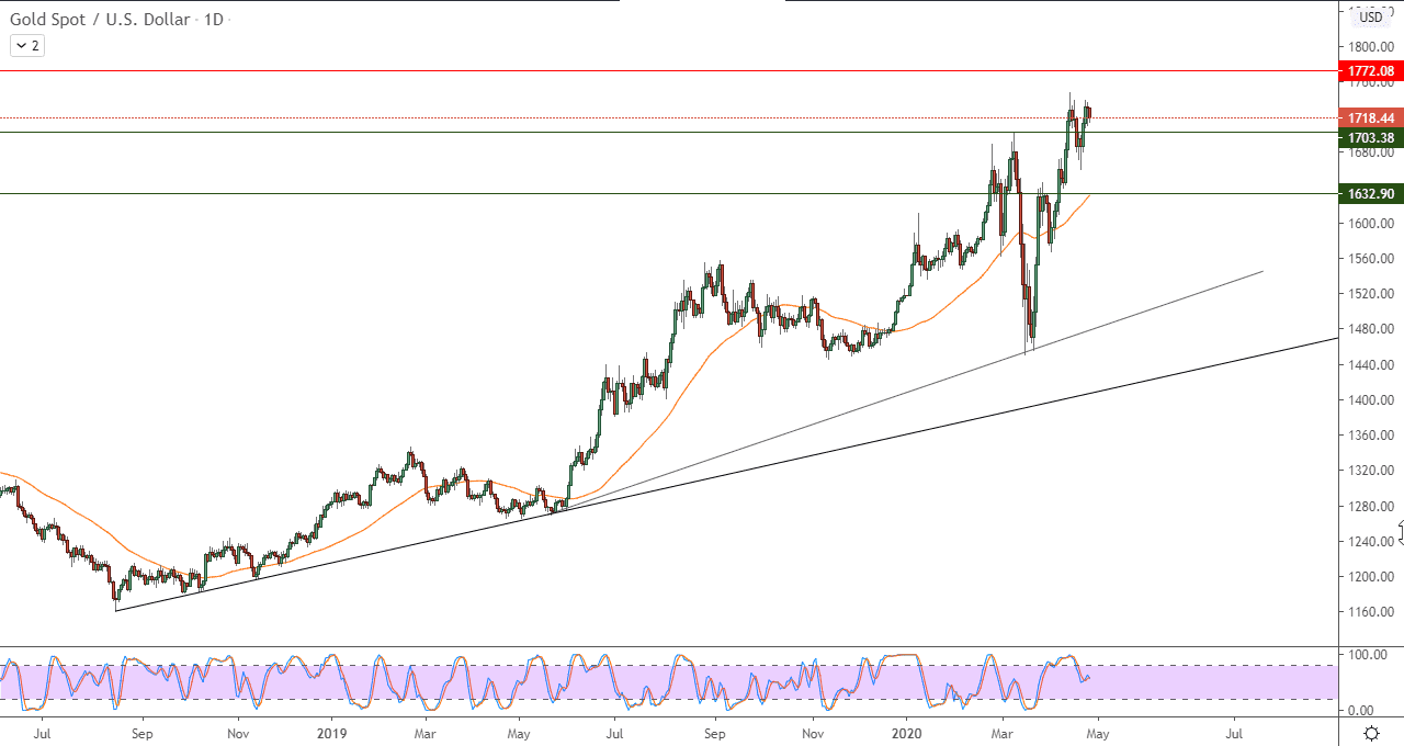 الرسم البياني لأسعار الذهب بتعاملاتها الفورية 