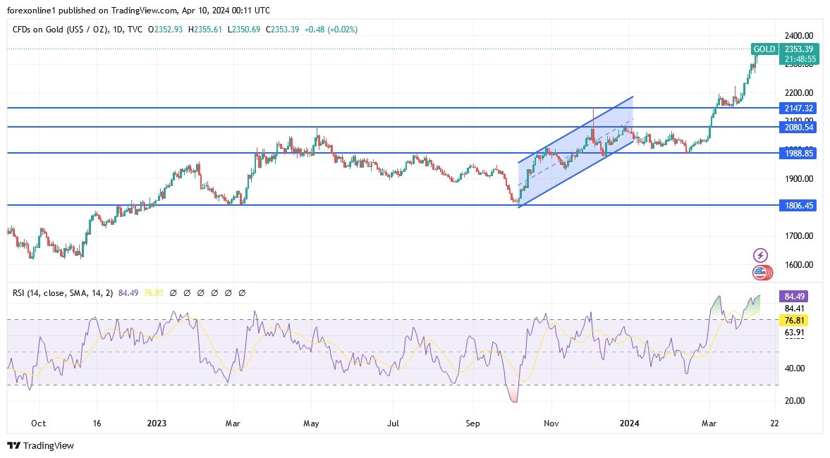 Gold Analysis Today 10/4: Strong Overbought Levels (graph)