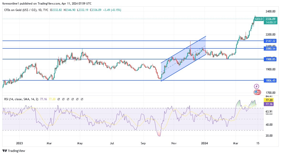 Gold Analysis Today 11/4: Gains May Stop (graph)