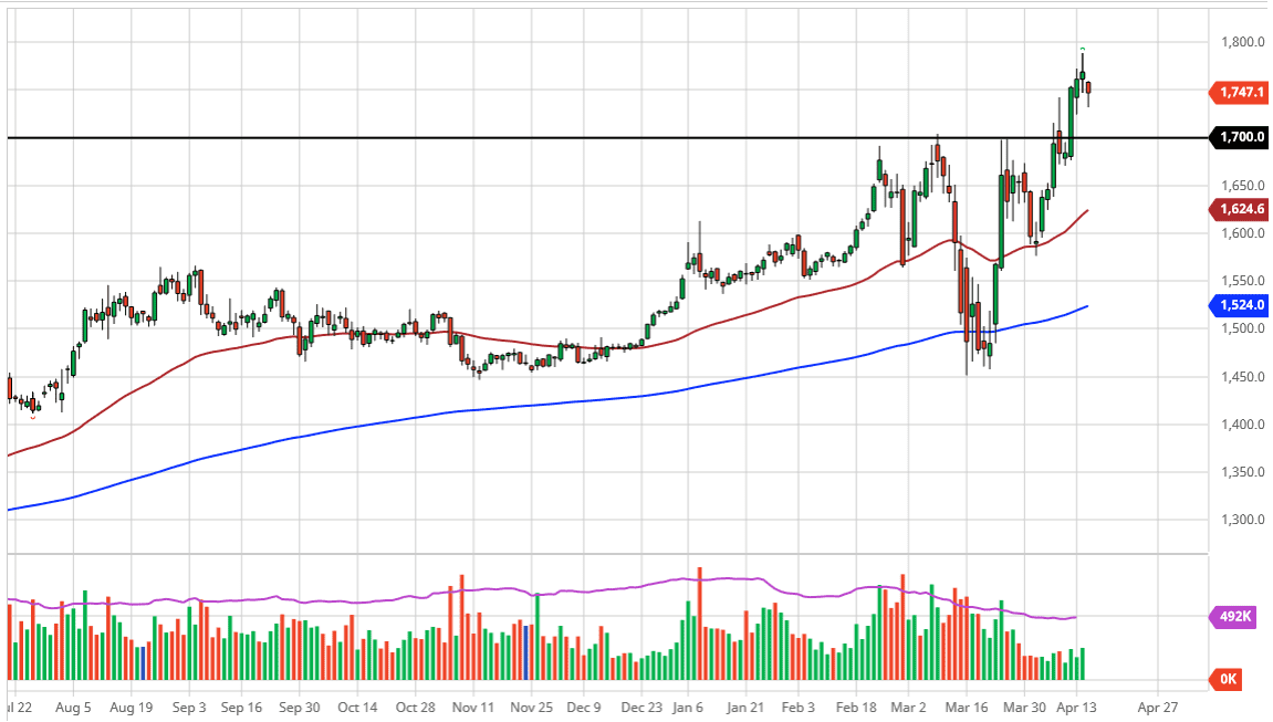 الرسم البياني اليومي للذهب الرسم البياني اليومي للذهب