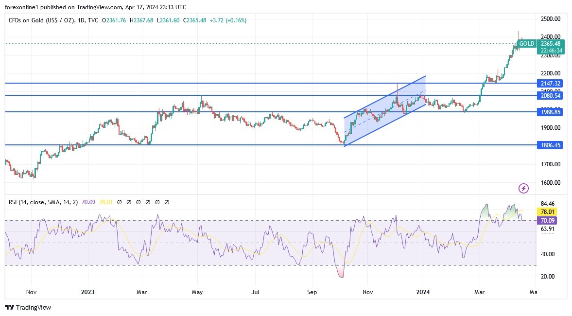 Gold Analysis Today 18/4: Temporary Halt to Gains (graph) Gold Analysis Today 18/4: Temporary Halt to Gains (graph)