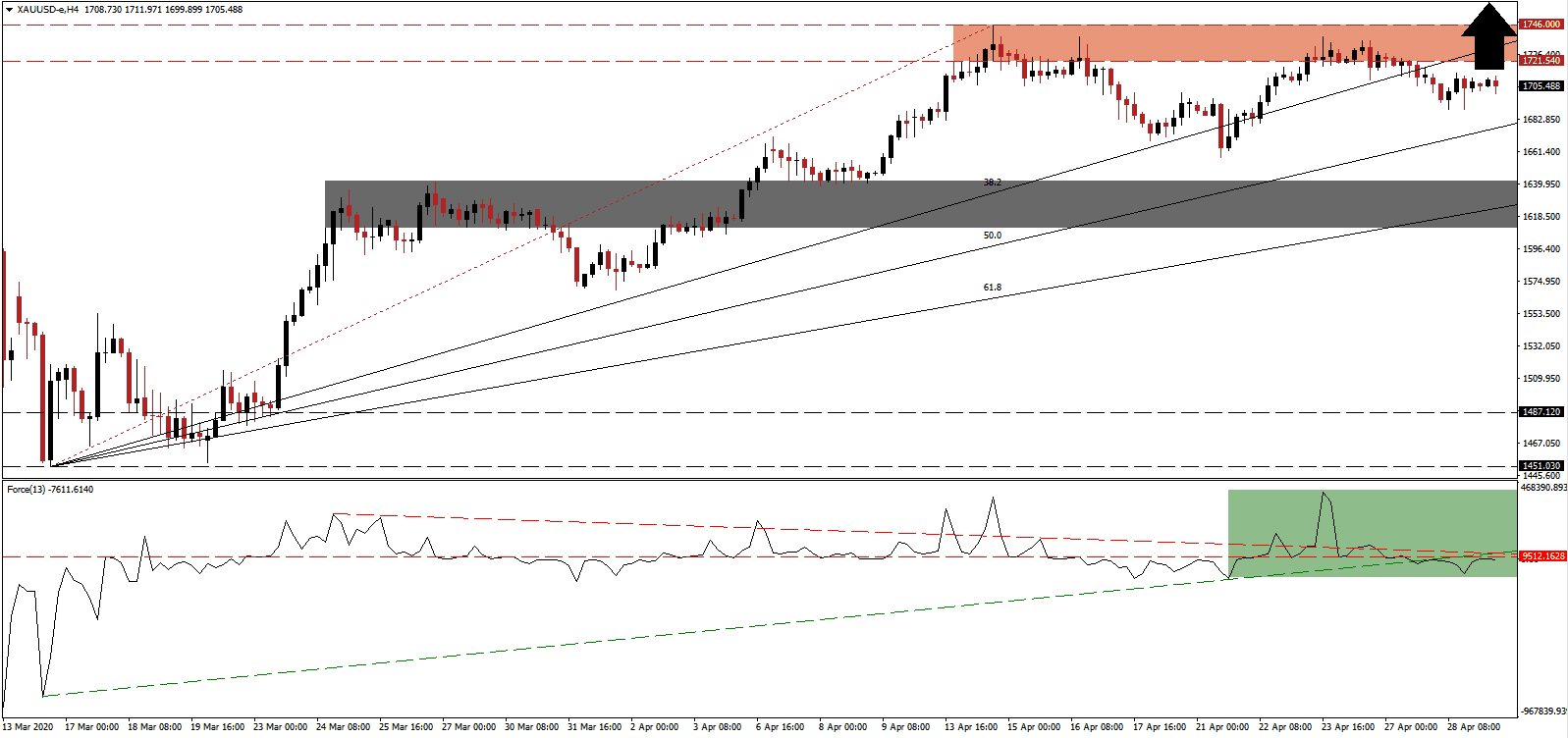 الرسم البياني الذهب