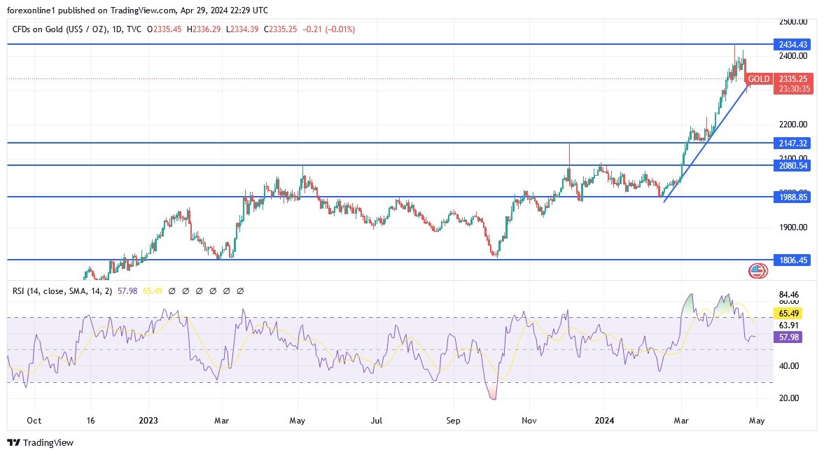 Gold Analysis Today 30/4: Neutral with Upward Bias (graph) Gold Analysis Today 30/4: Neutral with Upward Bias (graph)