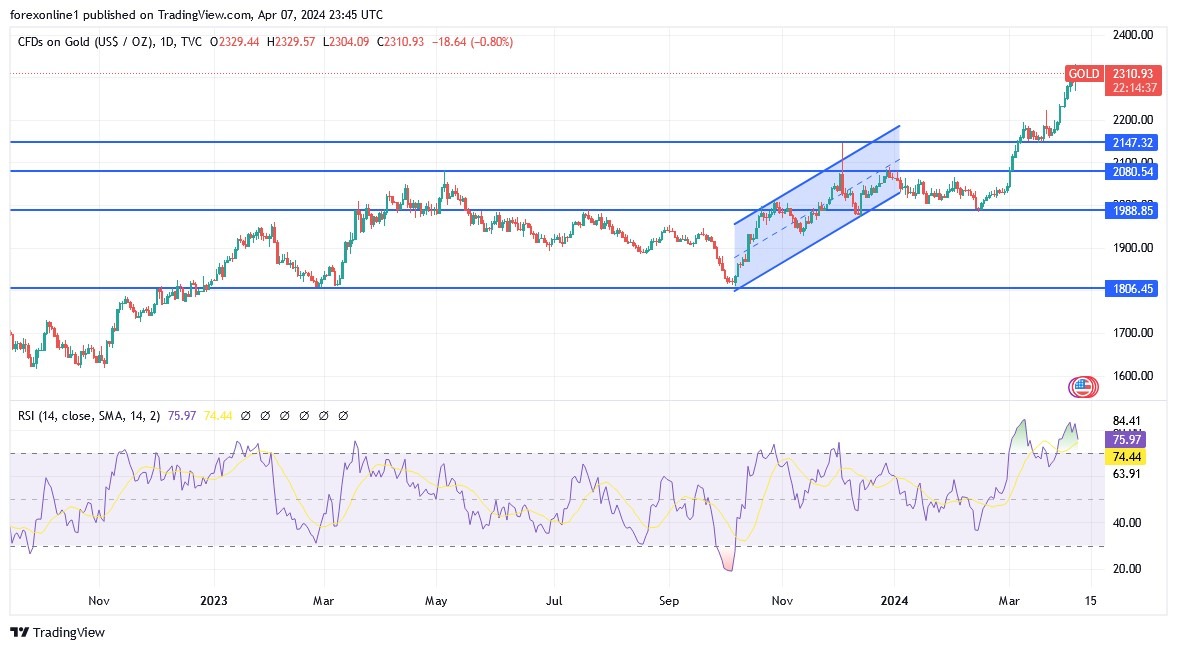 Gold Analysis Today 08/04: Gains Are Still in Place (graph) Gold Analysis Today 08/04: Gains Are Still in Place (graph)