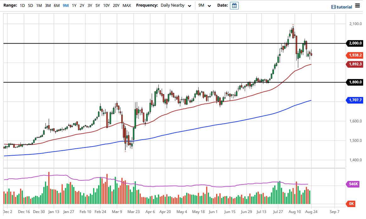 الرسم البياني اليومي للذهب الرسم البياني اليومي للذهب