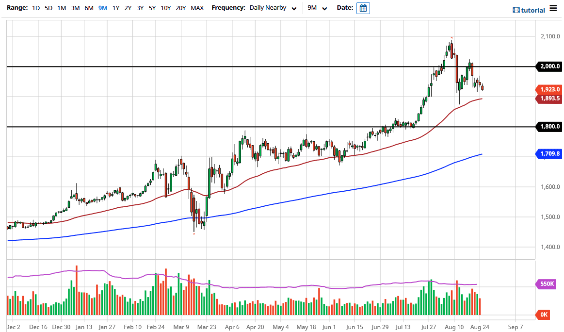 الرسم البياني اليومي للذهب الرسم البياني اليومي للذهب