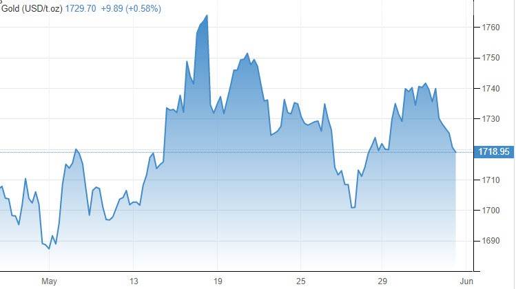 الرسم البياني للذهب