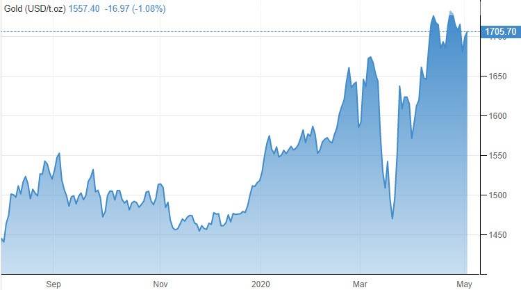 الرسم البياني للذهب