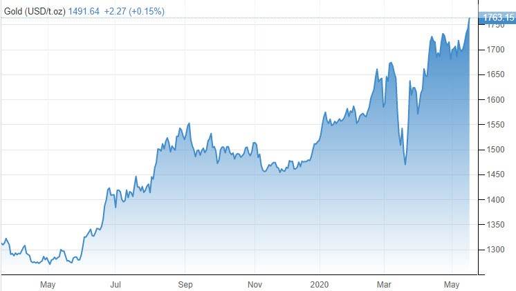 الرسم البياني الاسبوعي للذهب الرسم البياني الاسبوعي للذهب