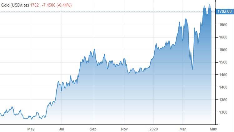 الرسم البياني للذهب