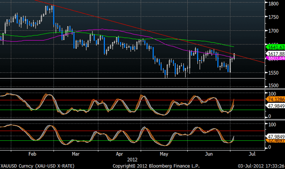 الرسم البياني للذهب مقابل الدولار