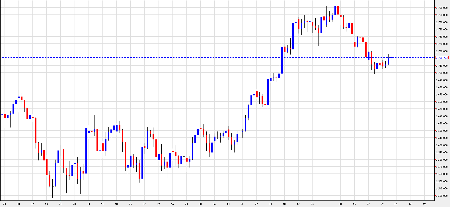 رسم بياني يمثل اسعار الذهب - 1 نوفمبر 2012